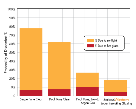 Probability of Discomfort Graph HOT