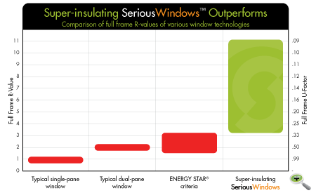 SeriousWindows Outperforms